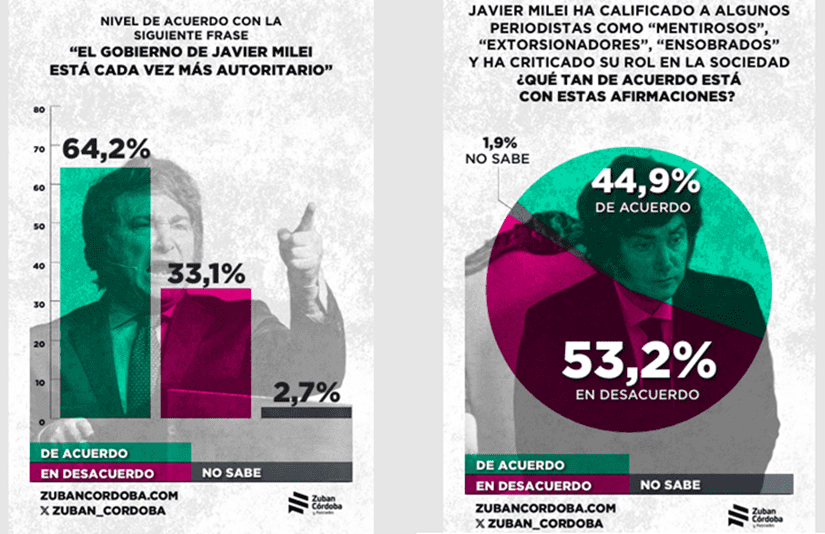 Informe Zuban Córdoba: la sociedad percibe autoritarismo en el gobierno de Milei y rechaza sus ataques al periodismo c ris