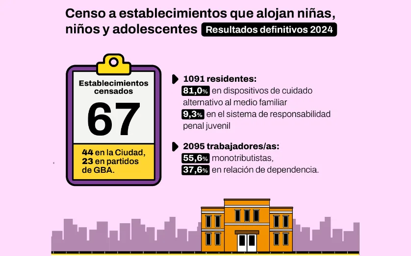 Censo 2024: el IDECBA reveló cómo viven los 1.091 chicos alojados en instituciones de CABA y el Gran Buenos Aires 20251202-101754