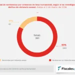 8 de marzo: 174 condenados por violencia sexual en causas de la dictadura PCCH_Grafico-fiscales-1